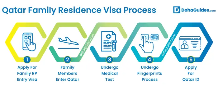 Qatar Family Visa (Residence): Requirements and Guide 2023 Qatar Family Residence Visa Process