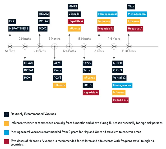 Vaccination Schedule For Children in Qatar