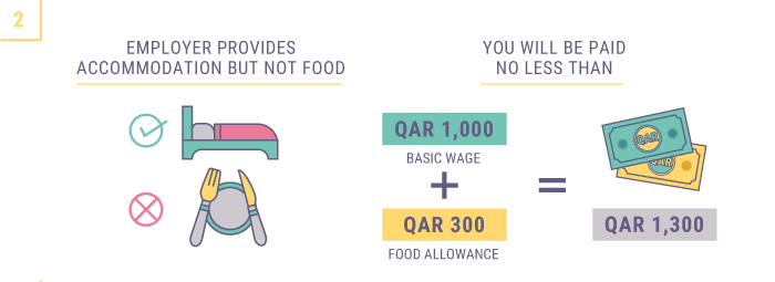 Minimum Wage In Qatar 2