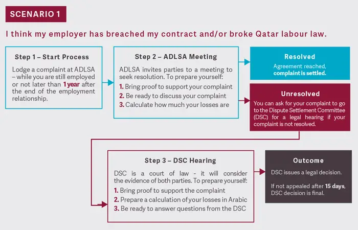 11 Easy Ways To File Labour Complaint in Qatar (2024) Labour Dispute Settlement Process Scenario-1