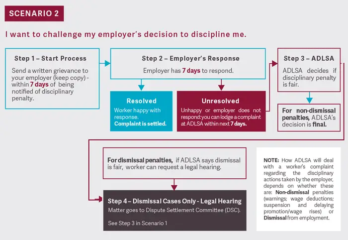 Labour Dispute Settlement Process Scenario 2