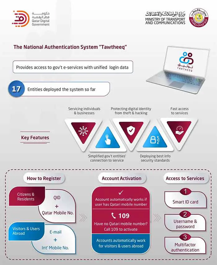 Tawtheeq Qatar National Authentication System Overview and Benefits