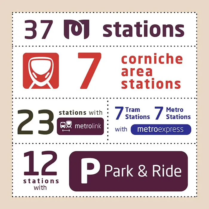 Doha Metro highlights infographics