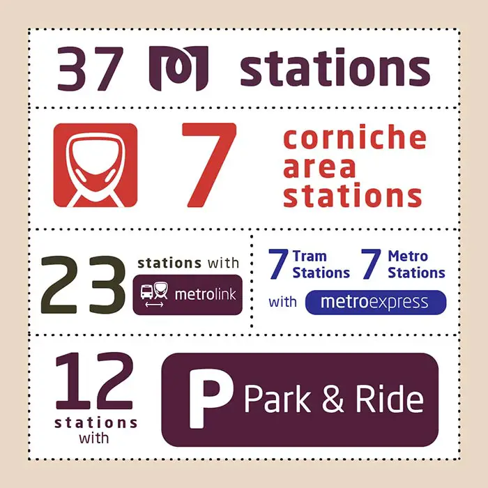 Doha Metro Map, Stations, Timings, Tickets (Oct 2023) Doha Metro highlights infographics