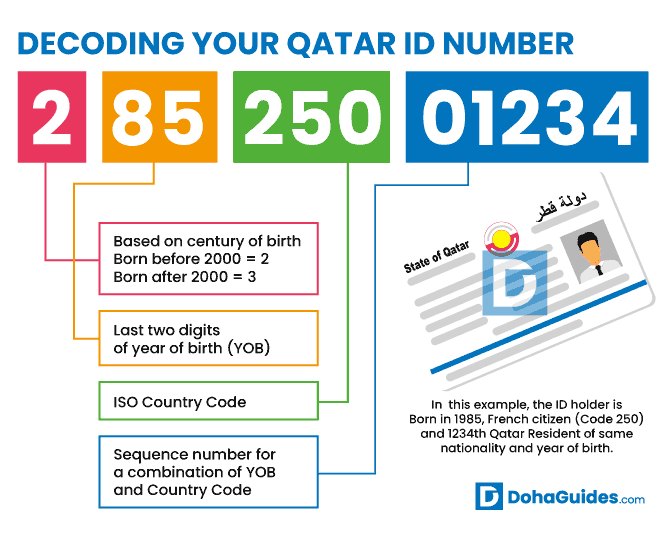 What Your Qatar ID Number Means
