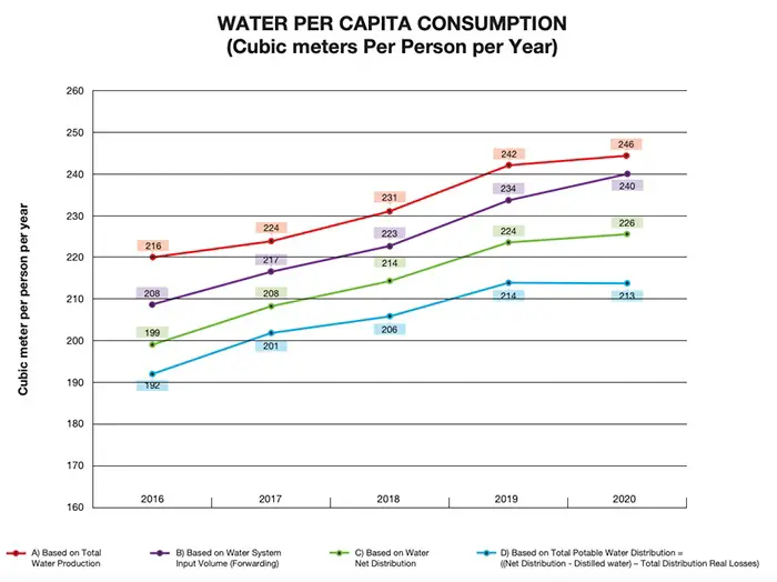Increasing Per Capita Water Consumption in Qatar