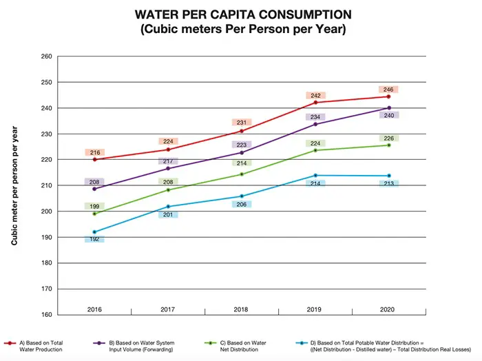 Is Qatar Tap Water Safe To Drink? What You Should Know Increasing Per Capita Water Consumption in Qatar