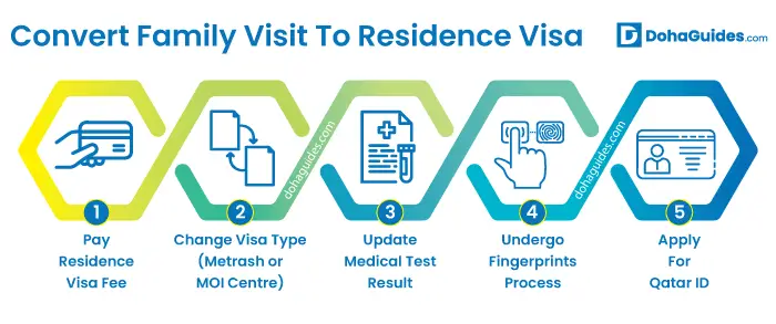 Convert Family Visit To Residence Visa Process